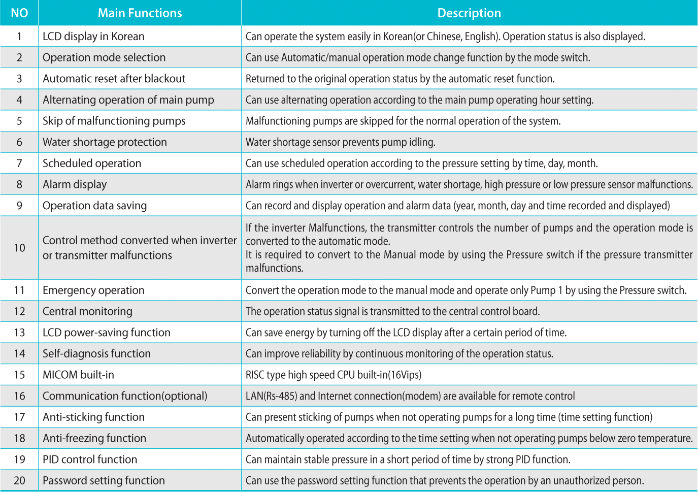 MAIN CONTROL FUNCTIONS 