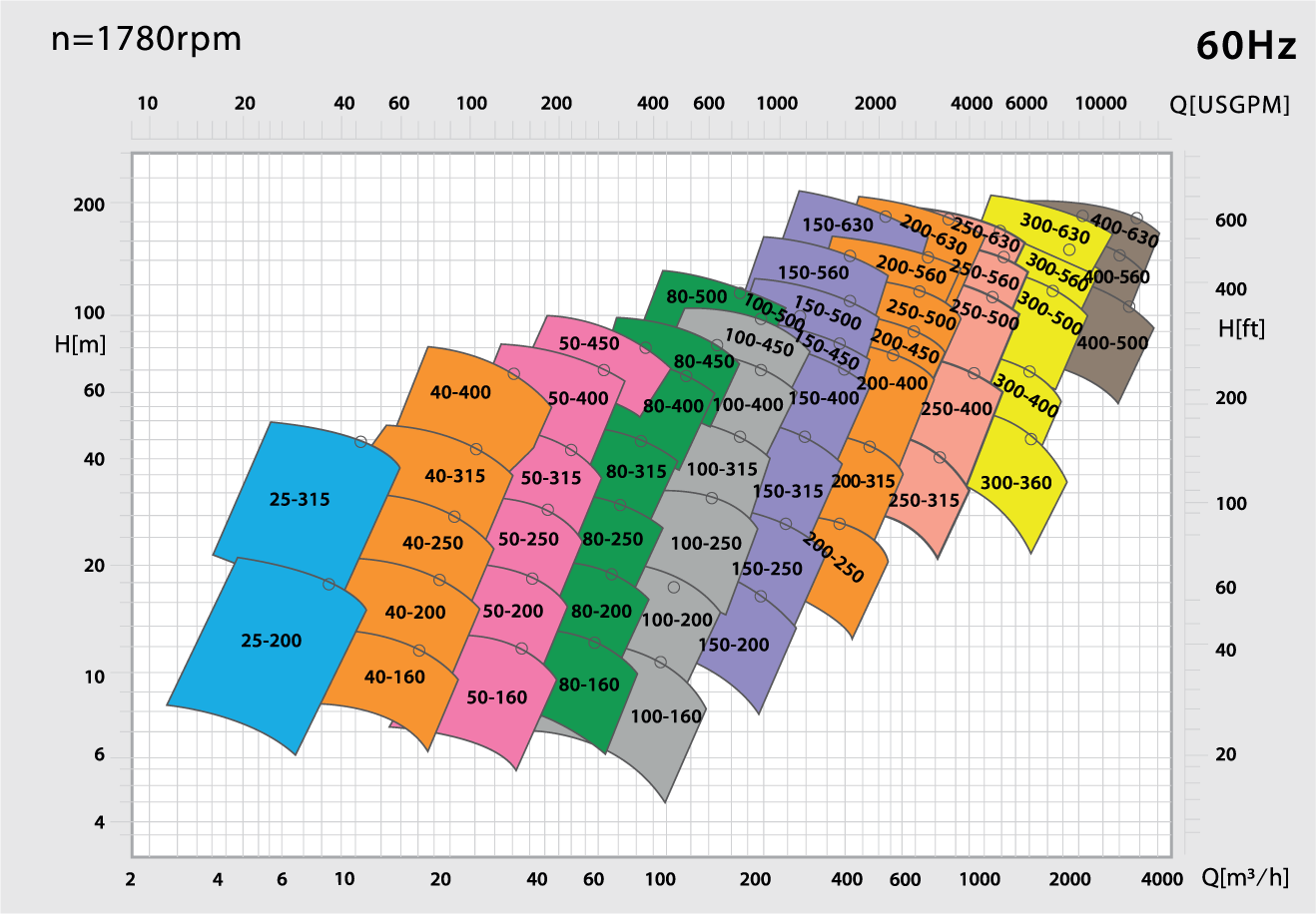 SELECTION CHART