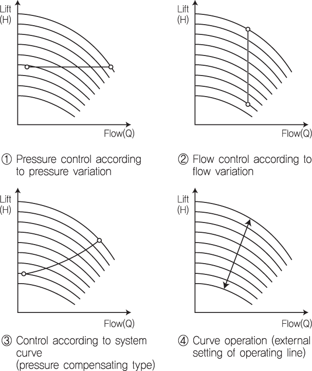 FEATURES ACCORDING TO VELOCITY VARIATION AND CONTROL METHOD