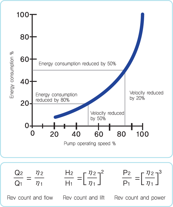 ENERGY CONSUMPTION CURVE ACCORDING TO PUMP VELOCITY VARIATION